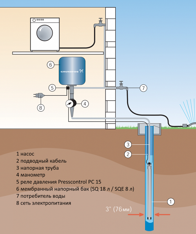 Скважинный насос Grundfos SQ 1-140