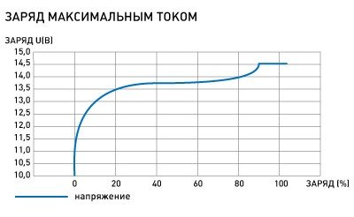 Li-ion аккумулятор Бастион Skat i-Battery 12-12 LiFePo4