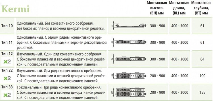 Стальной панельный радиатор отопления Kermi FKV 33/400/1100