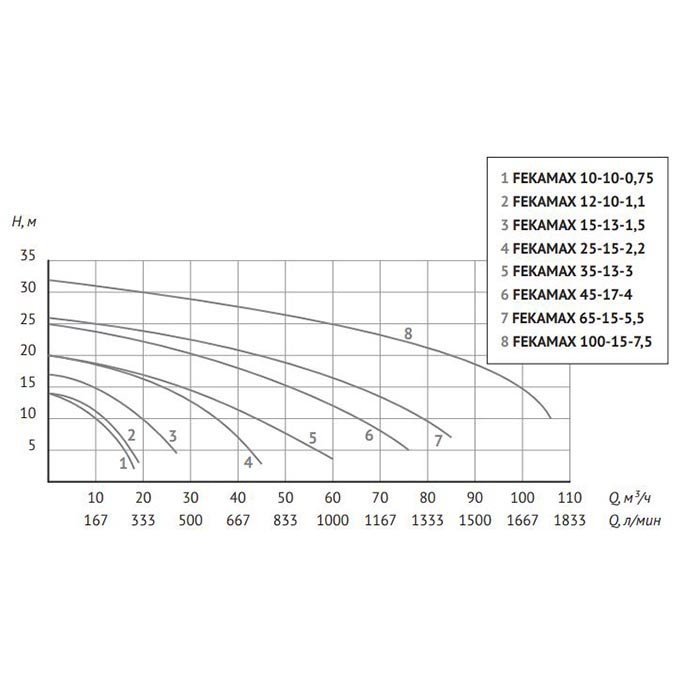 Фекальный насос UNIPUMP FEKAMAX 65-15-5,5