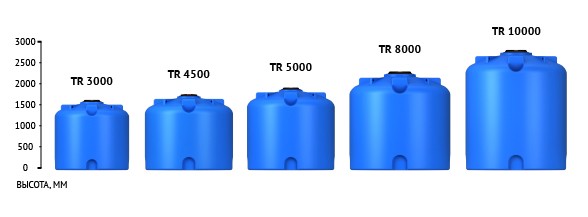 Емкость ЭкоПром TR 3000 литров