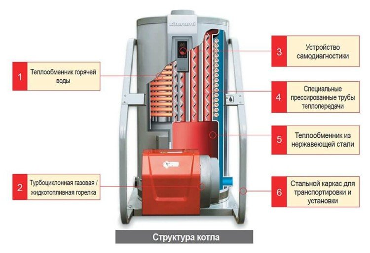 Напольный газовый котел отопления, двухконтурный Kiturami KSG-100 (116 кВт)