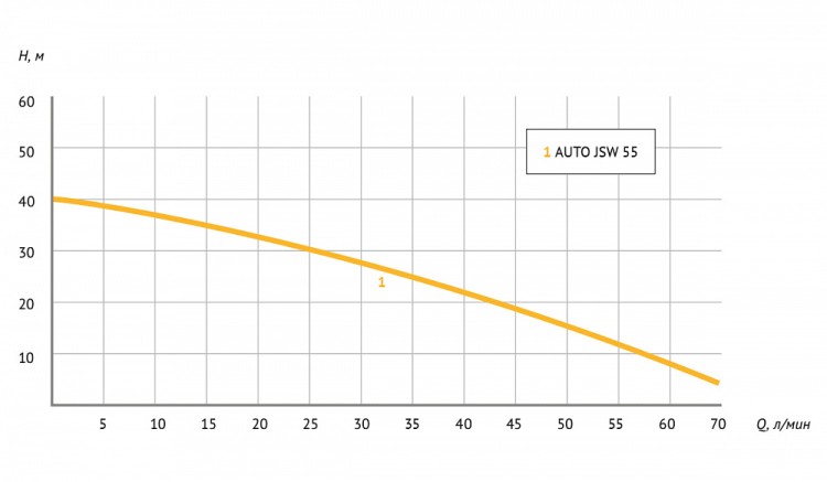 Насосная станция UNIPUMP AUTO JSW 55