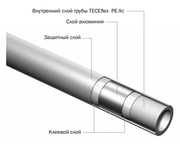 Многослойная труба для газа TECE TECEflex из сшитого полиэтилена PE-Xc/Al/PE-RT 25x4,0 мм, желтая