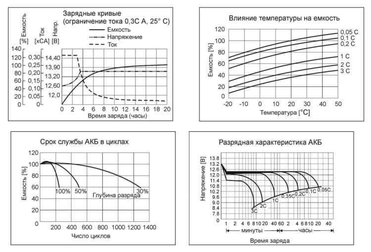 Аккумулятор свинцово-кислотный Бастион SKAT SB 12022