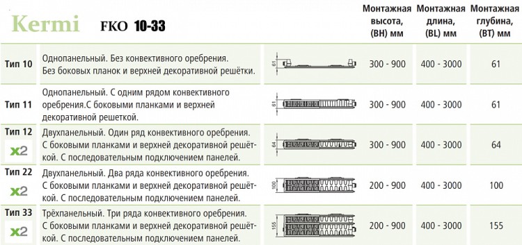 Стальной панельный радиатор отопления Kermi FKO 33/400/1800