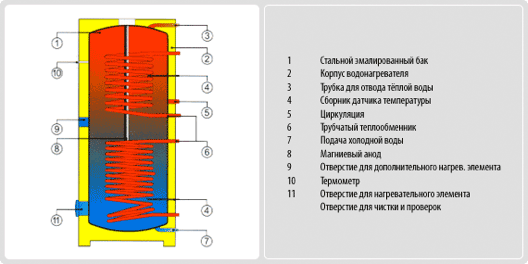Бойлер косвенного нагрева Drazice ОКС 750 NTRR/BP