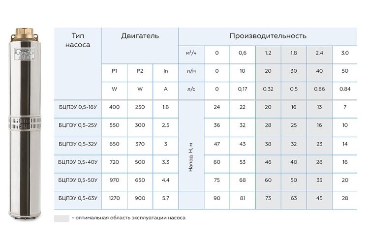Скважинный насос Водолей БЦПЭУ 0,5-32